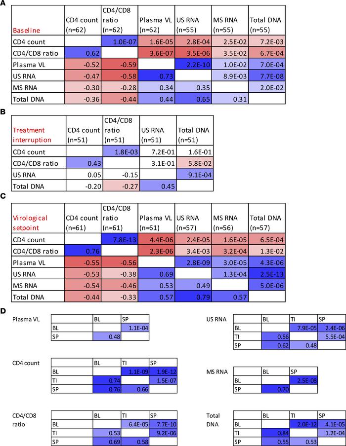 Correlation matrices of clinical and virological variables.
(A–C) Correl...