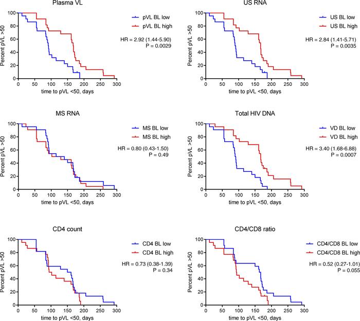 Pre-ART predictors of time to virological suppression on early ART.
Kapl...