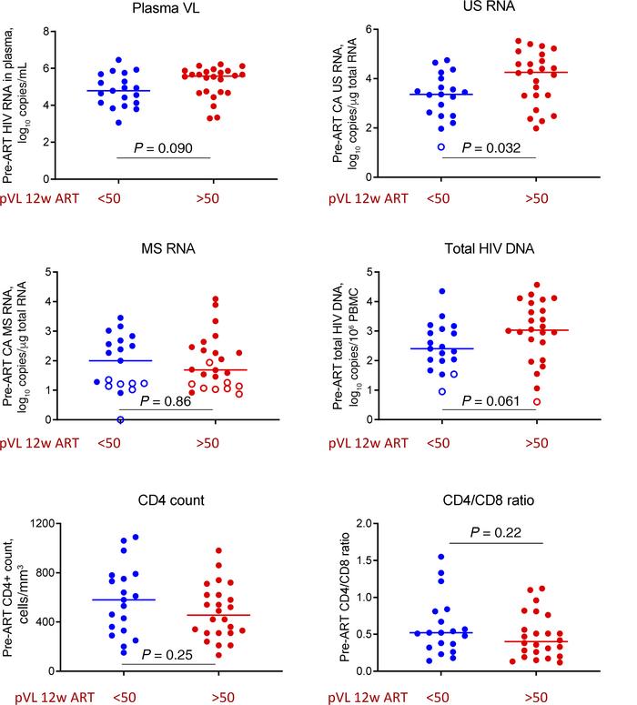 Pre-ART predictors of virological suppression at 12 weeks of early ART.
...