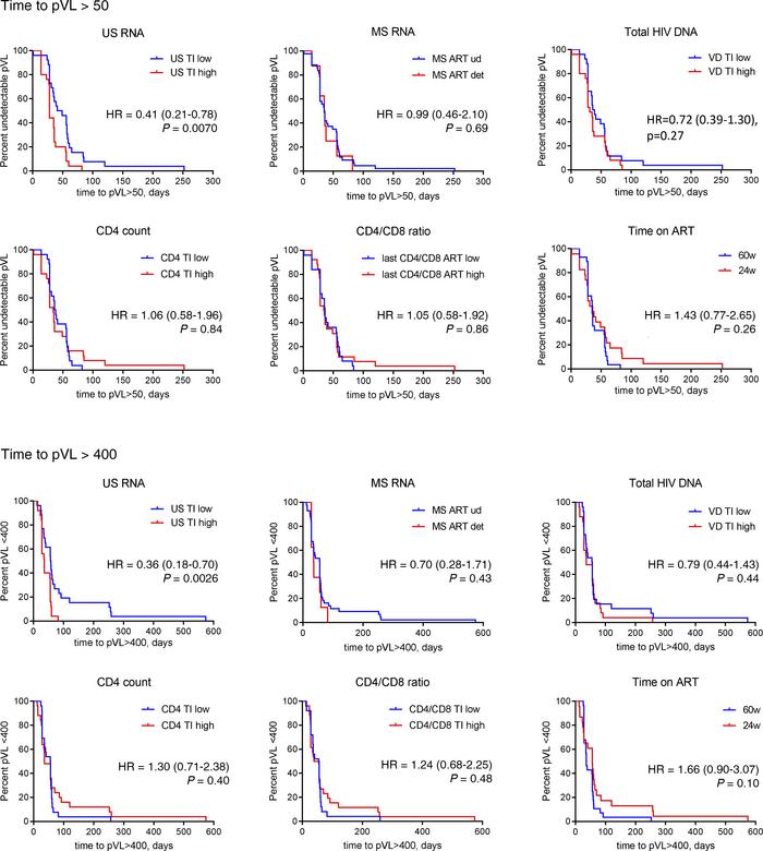 On-ART predictors of time to viral rebound after interruption of early A...