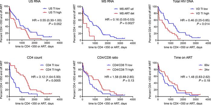 On-ART predictors of disease progression after interruption of early ART...