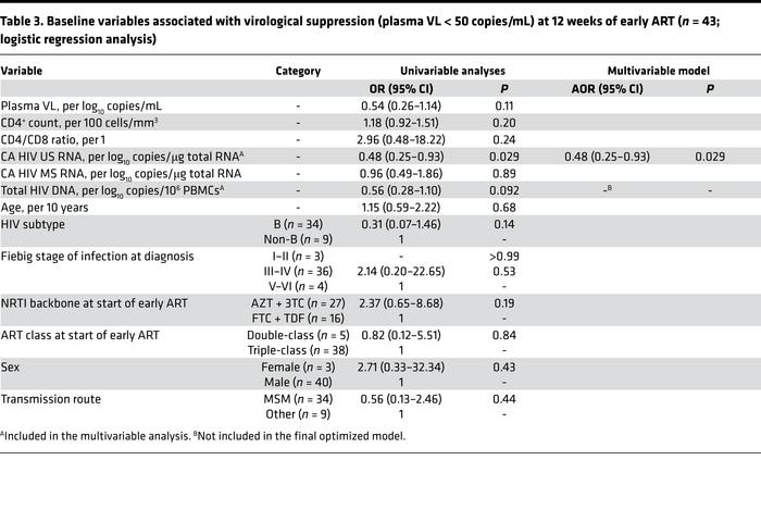 Baseline variables associated with virological suppression (plasma VL &l...