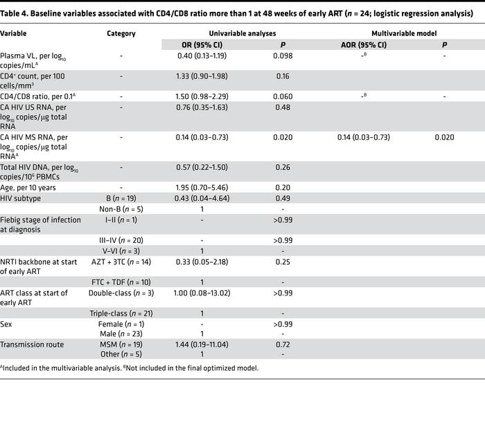 Baseline variables associated with CD4/CD8 ratio more than 1 at 48 weeks...