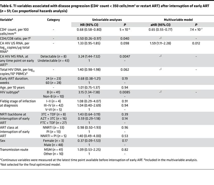 TI variables associated with disease progression (CD4+ count < 350 ce...