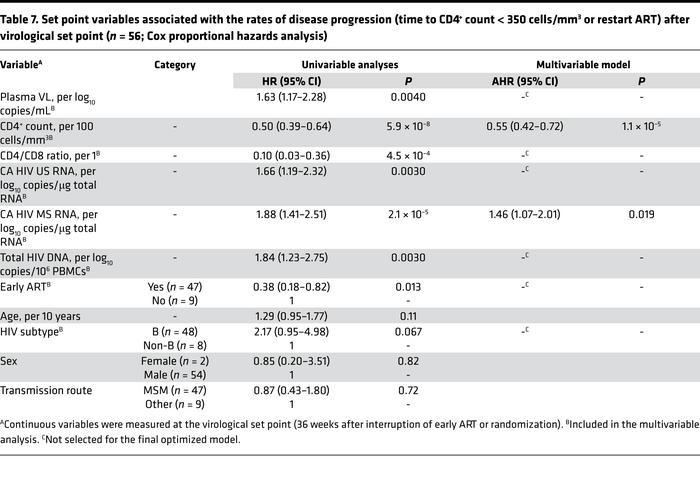 Set point variables associated with the rates of disease progression (ti...
