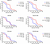 Pre-ART predictors of time to virological suppression on early ART.