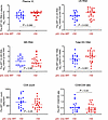 Pre-ART predictors of virological suppression at 12 weeks of early ART.