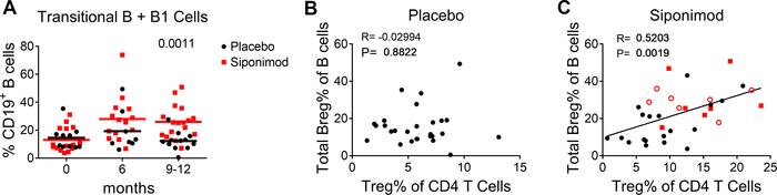 Increased frequency of combined Bregs (sum of transitional B cells and B...