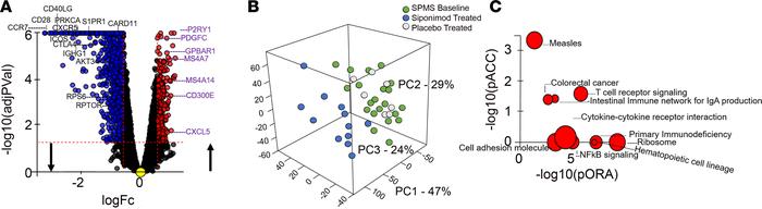 Microarray analysis before and after siponimod treatment.
In this experi...