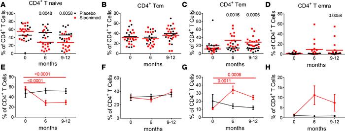Changes in CD4+ naive and memory T cell populations from baseline to 12 ...