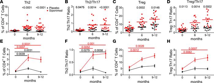 Siponimod shifts the balance of effector T cells toward more Th2 and Tre...