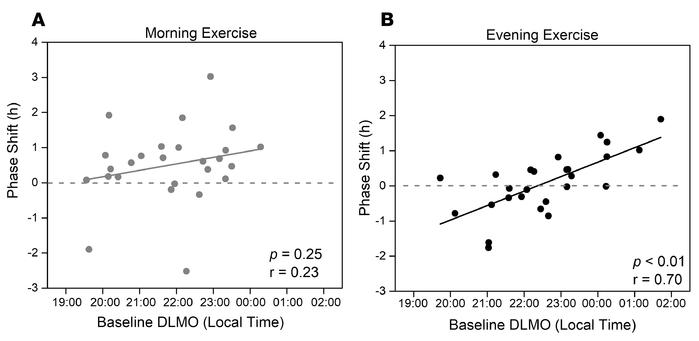 Phase shift is correlated with internal phase in evening exercisers.
Bas...