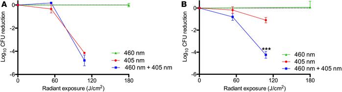 STX photolysis alone mediated sensitization of MRSA to 405-nm light.
Gra...