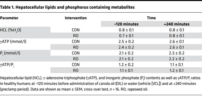 Hepatocellular lipids and phosphorus containing metabolites