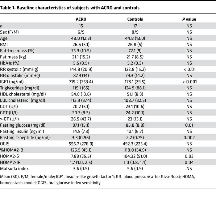 Baseline characteristics of subjects with ACRO and controls