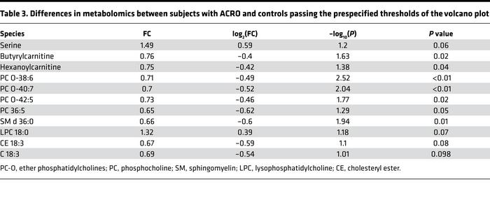 Differences in metabolomics between subjects with ACRO and controls pass...
