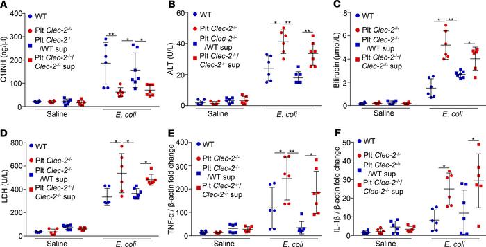 Injection of complement inhibitors released from platelets protects live...