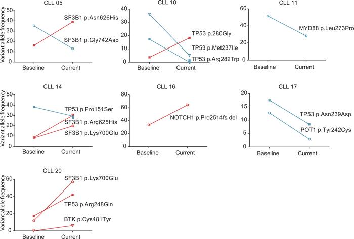 Clonal shifts detected by LC-FACSeq of variants before and after ibrutin...