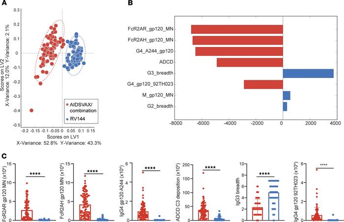 RV144 drove an IgG3-focused but less functional profile compared with va...