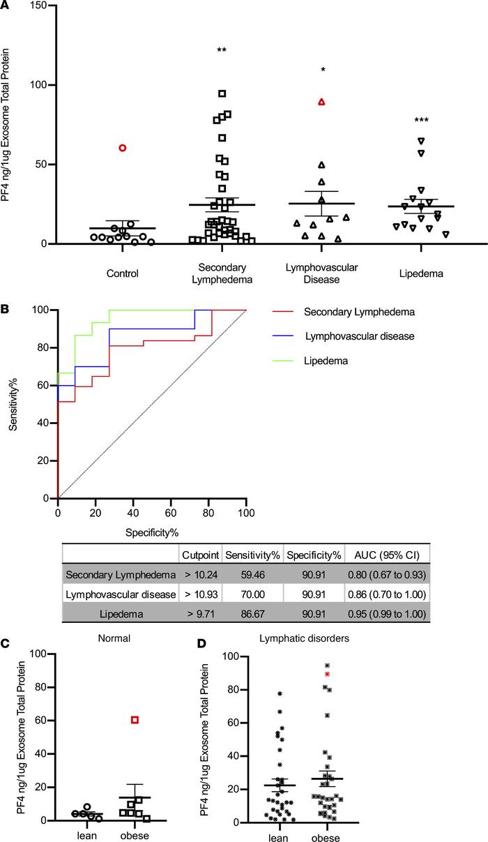 Validation of PF4 levels in plasma exosomes from individuals with normal...