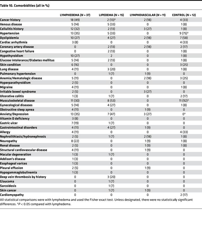 Comorbidities (all in %)