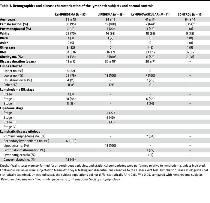 Demographics and disease characterization of the lymphatic subjects and ...