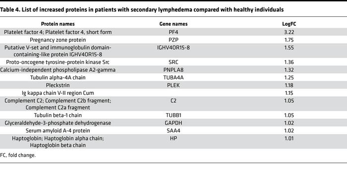 List of increased proteins in patients with secondary lymphedema compare...