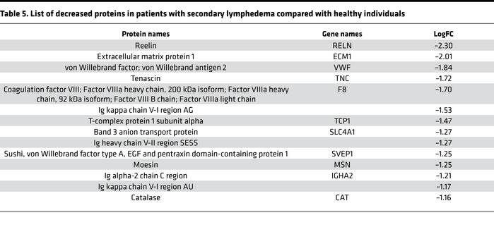List of decreased proteins in patients with secondary lymphedema compare...