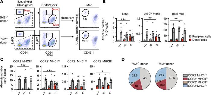 
Tet2-mediated clonal hematopoiesis modulates age-related immunological ...