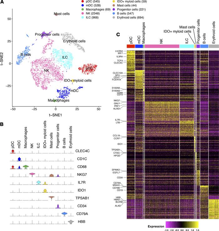 scRNA-Seq analysis of human CD45+CD3–CD19– immune cells in spleens of NR...