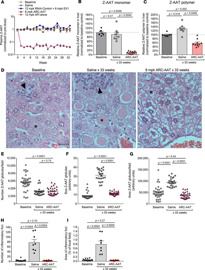 Sustained RNAi-mediated reduction of Z-AAT prevented liver disease and r...