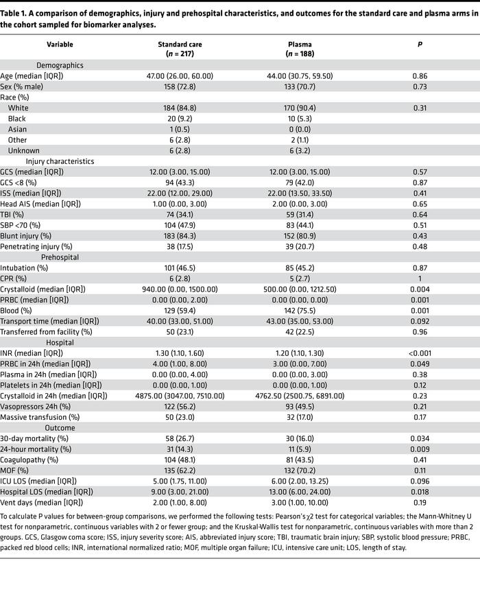 A comparison of demographics, injury and prehospital characteristics, an...