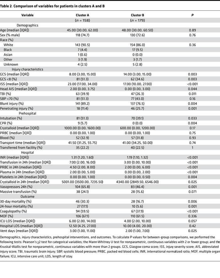 Comparison of variables for patients in clusters A and B