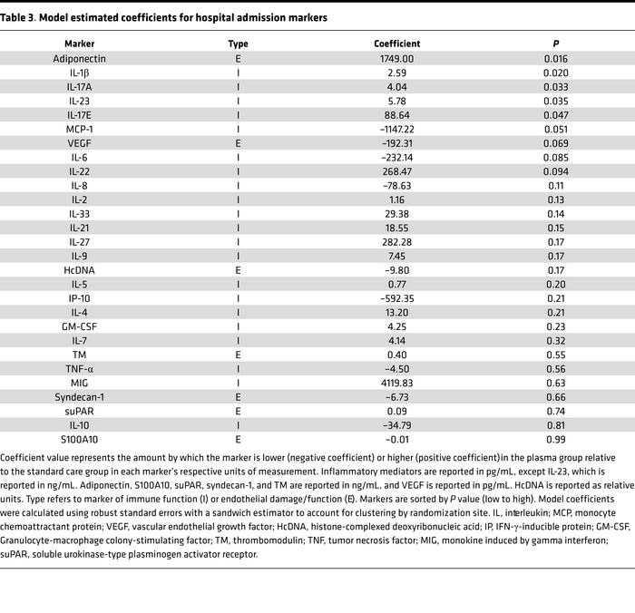 Model estimated coefficients for hospital admission markers