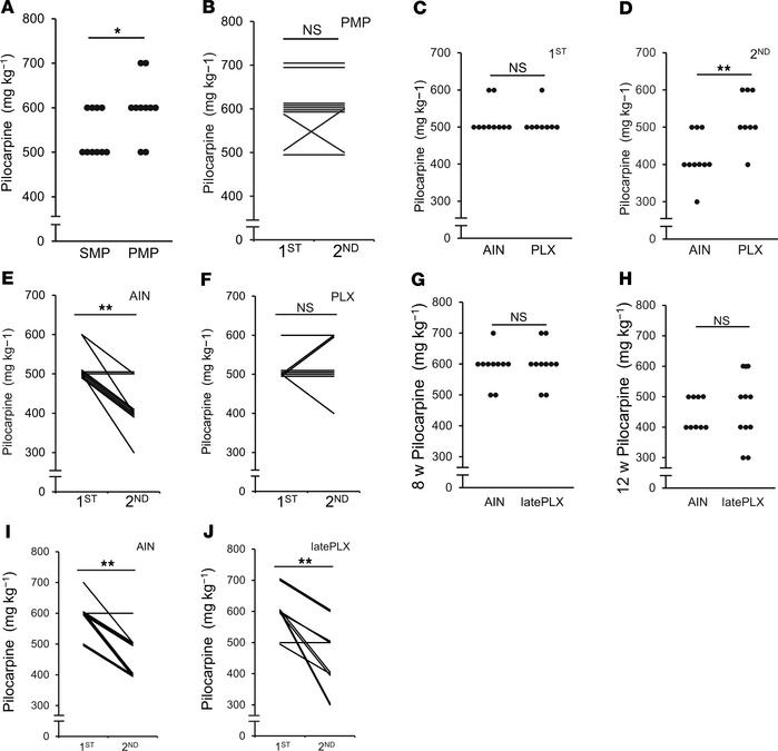 Microglia inhibition with minocycline or CSF1R antagonist (PLX5622) redu...