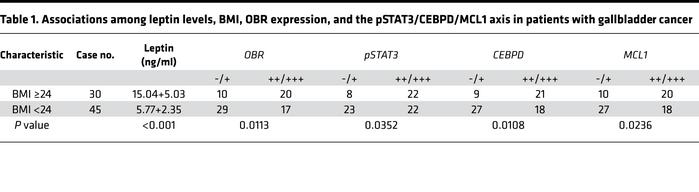 Associations among leptin levels, BMI, OBR expression, and the pSTAT3/CE...