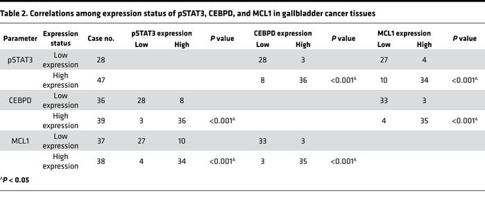 Correlations among expression status of pSTAT3, CEBPD, and MCL1 in gallb...