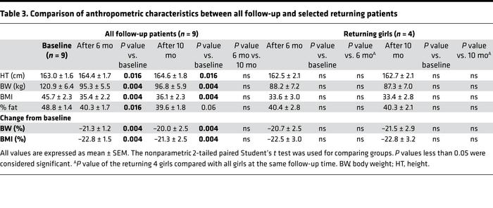 Comparison of anthropometric characteristics between all follow-up and s...