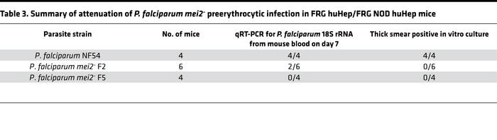 Summary of attenuation of P. falciparum mei2– preerythrocytic infection ...