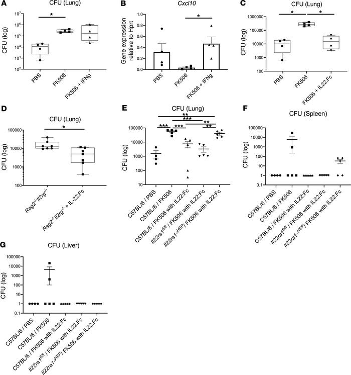 IL-22:Fc treatment rescued ST258 pulmonary infection in susceptible mice...