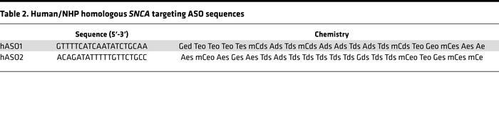 Human/NHP homologous SNCA targeting ASO sequences