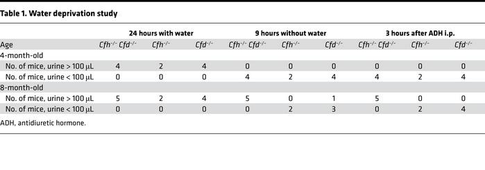 Water deprivation study