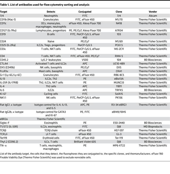List of antibodies used for flow cytometry sorting and analysis