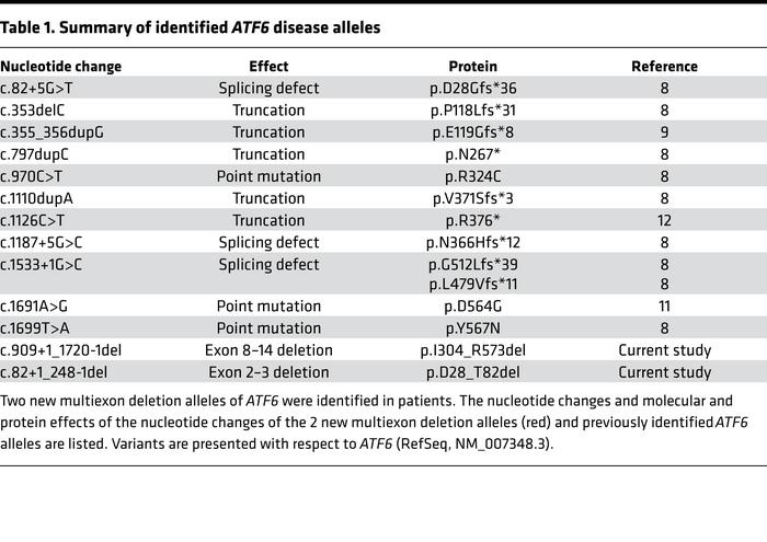 Summary of identified ATF6 disease alleles