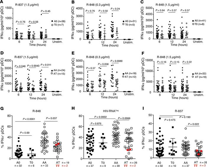 Sex-specific effect of the rs179008 T allele on the IFN-α expression phe...