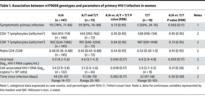 Association between rs179008 genotypes and parameters of primary HIV-1 i...