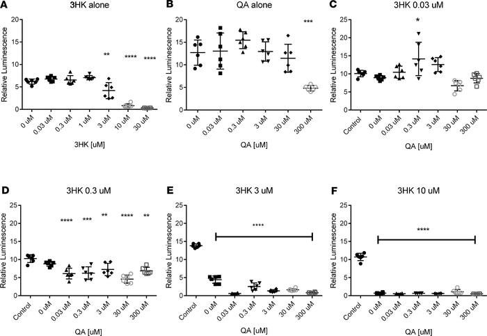 Measurement of ATP levels of MN1 cells under various concentrations of 3...