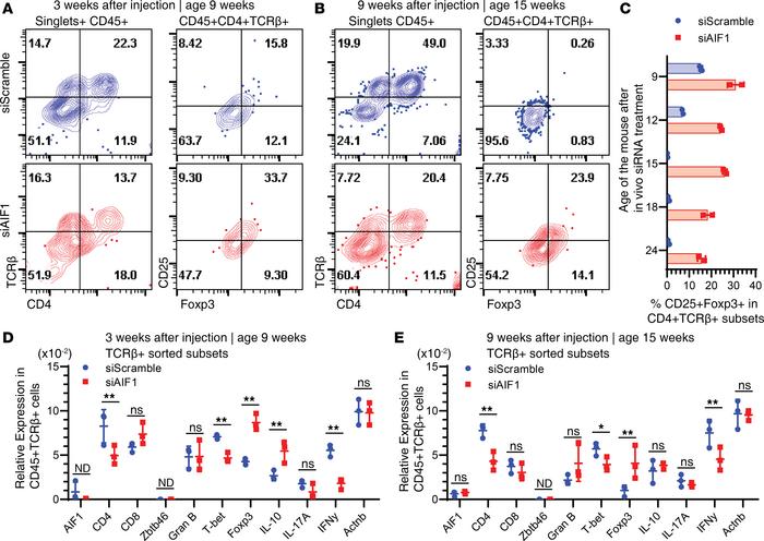 Restrained infiltration of effector T cells and increased expression of ...