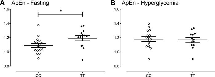 Pulse orderliness measured by ApEn.
Individual ApEn in the fasting (A) a...