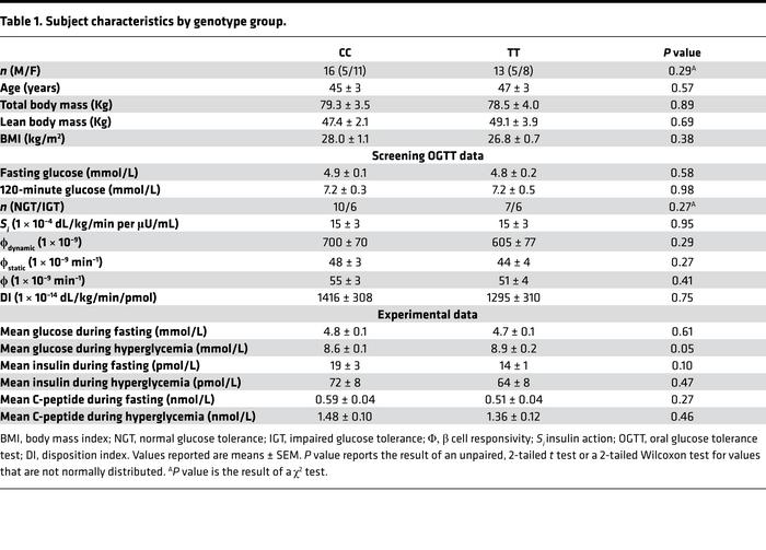 Subject characteristics by genotype group.